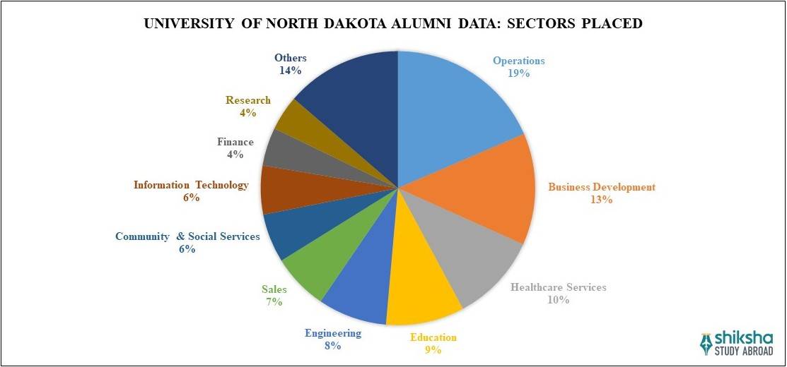 University of North Dakota Placements