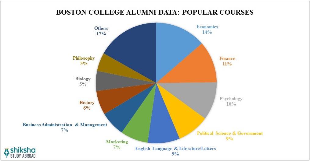 Boston College Courses