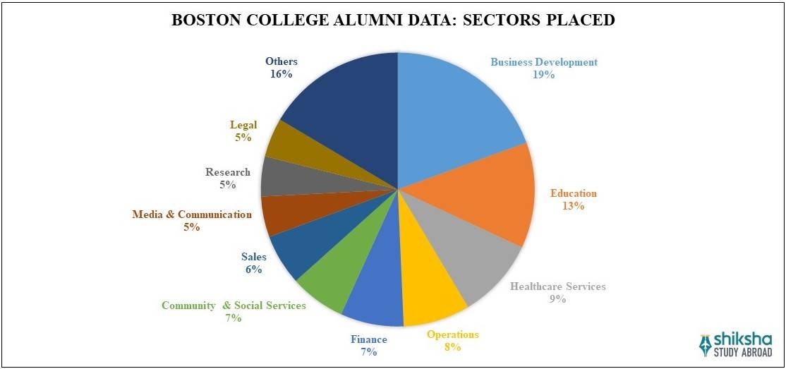 Boston College Placements