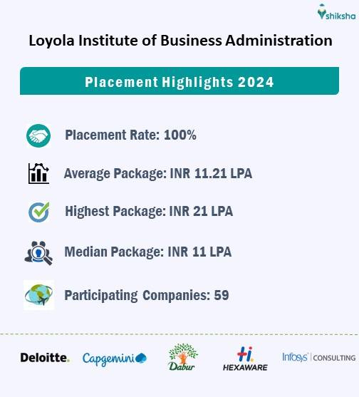 LIBA Chennai Placement Overview 2024