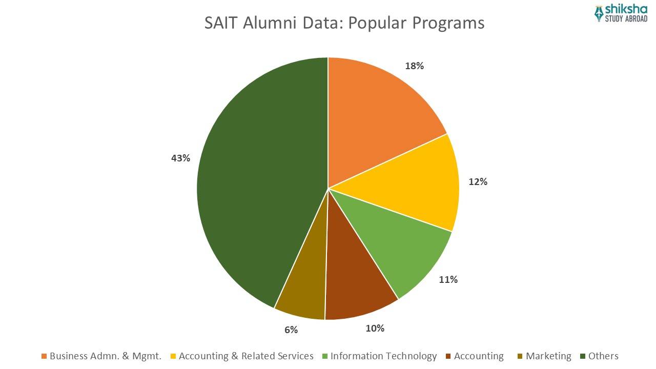 SAIT alumni data popular programs