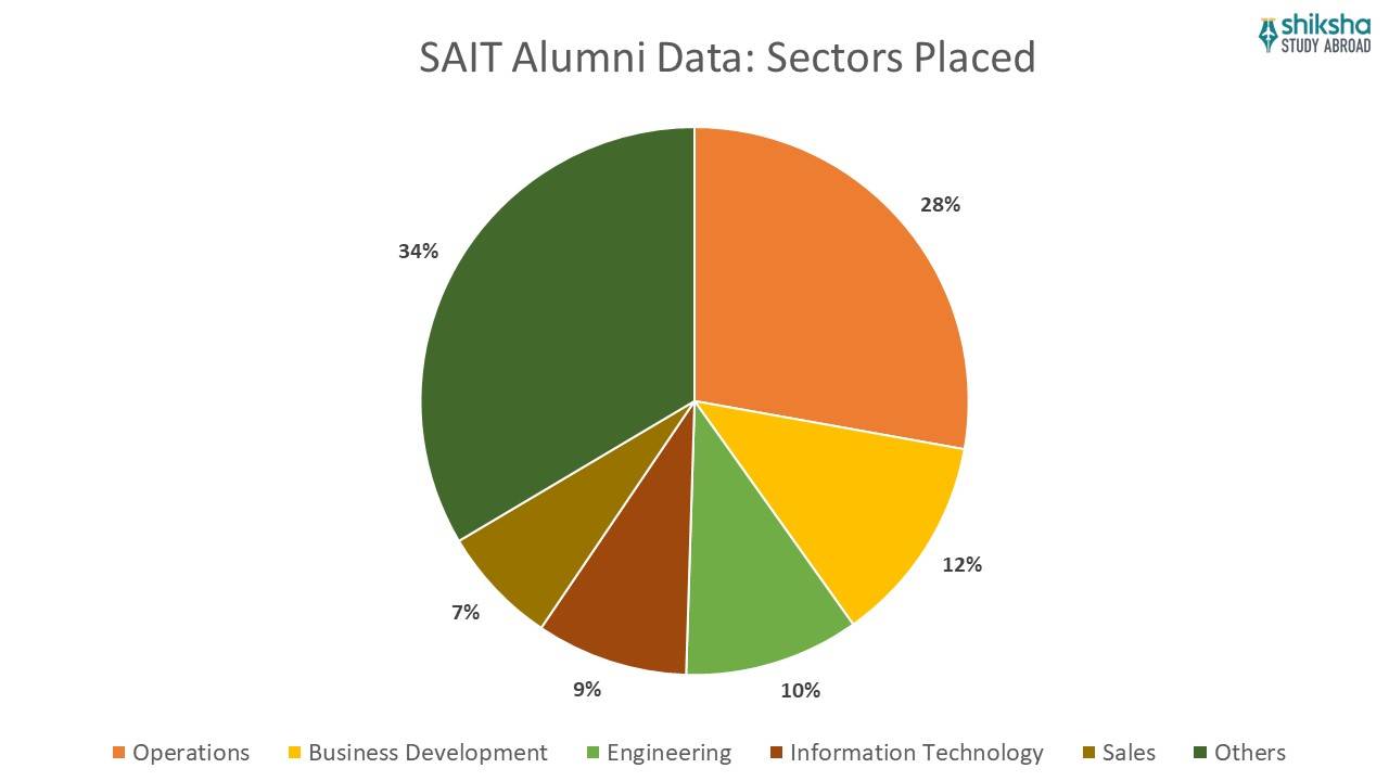 SAIT alumni data sectors placed