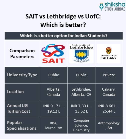 SA_OVP_SAIT University_University Comparison_Info