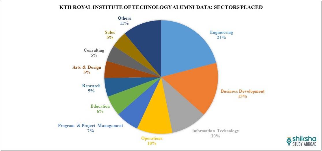 KTH Royal Institute of Technology Placements