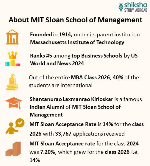 MIT Sloan School of Management Ranking, Courses, Fees, Requirements