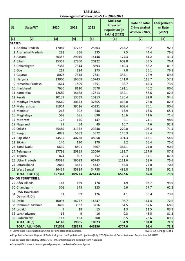 State/UT-Wise Statistics of Crime Against Women by NCRB