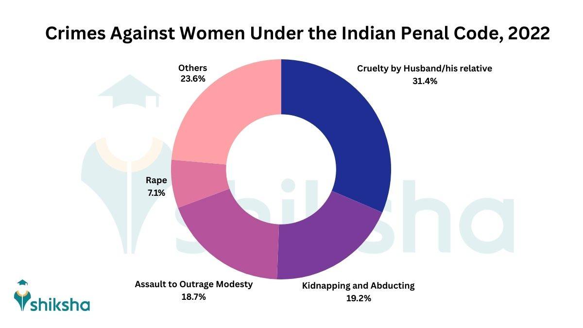 Crimes Against Women Under the Indian Penal Code, 2022