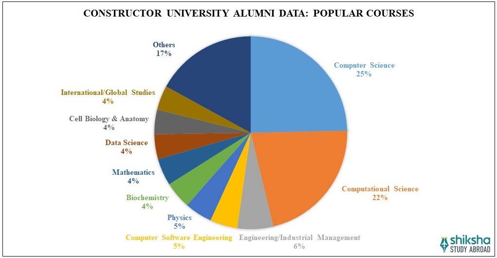 Constructor University Courses
