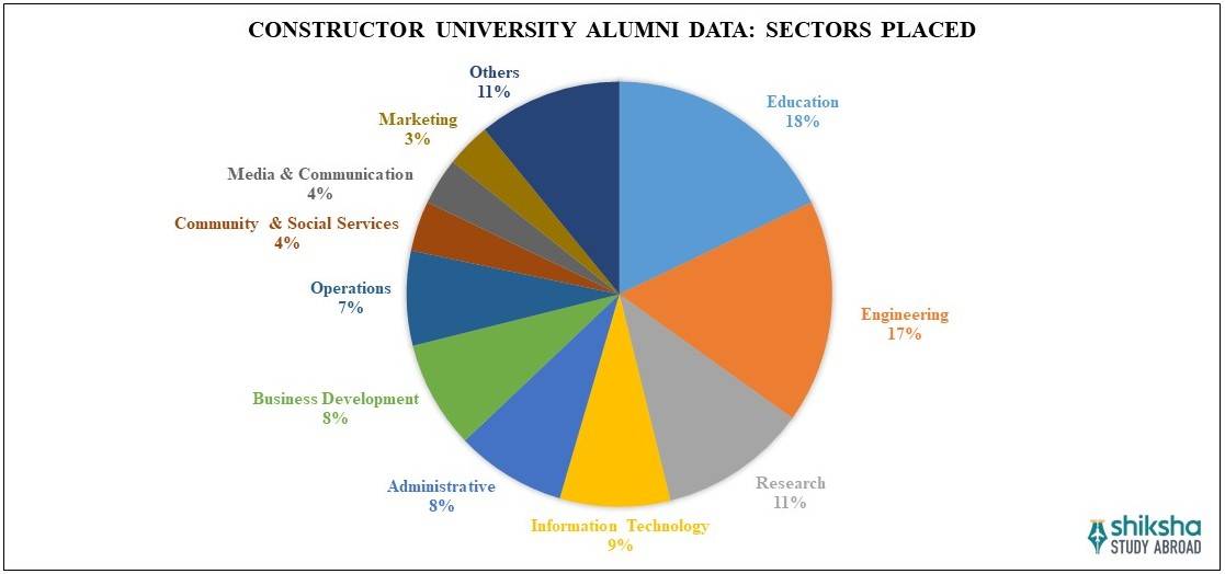 Constructor University Placements