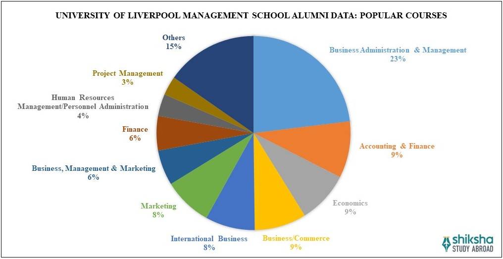 University of Liverpool Management School Courses