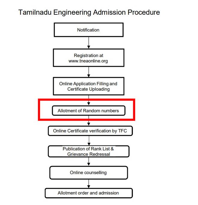 TNEA Random Number 2025