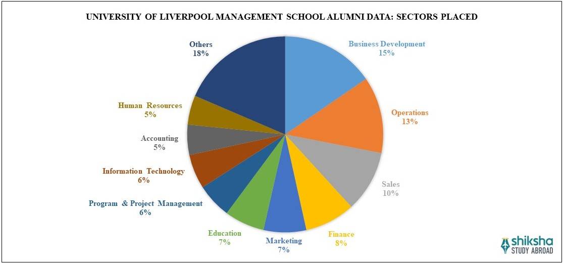 Management School University of Liverpool Placements