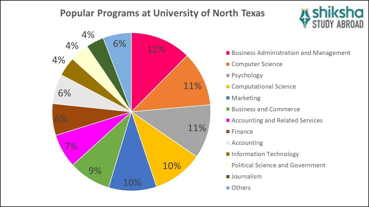 University of North Texas: Rankings, Courses, Fees, Reviews