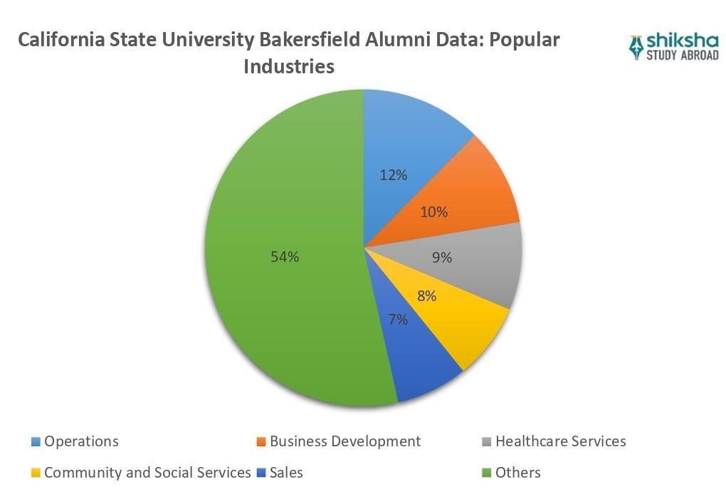 California State University, Bakersfield Rankings, Courses, Fees