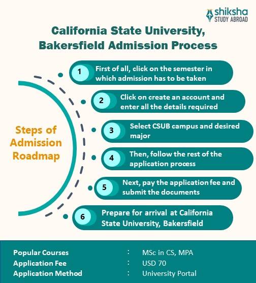 California State University, Bakersfield Rankings, Courses, Fees