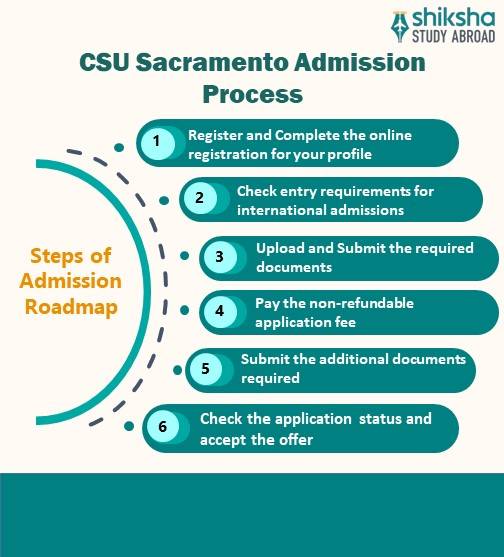 California State University Sacramento (Sac State) Rankings, Courses