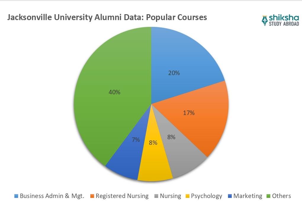 Jacksonville University courses