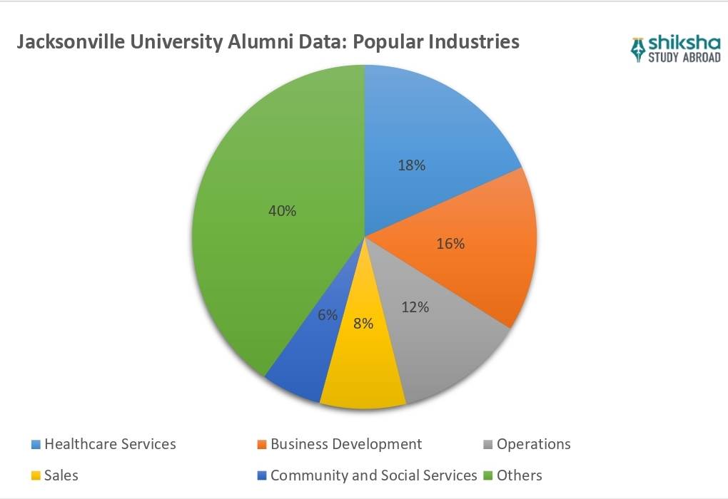 Jacksonville University placements
