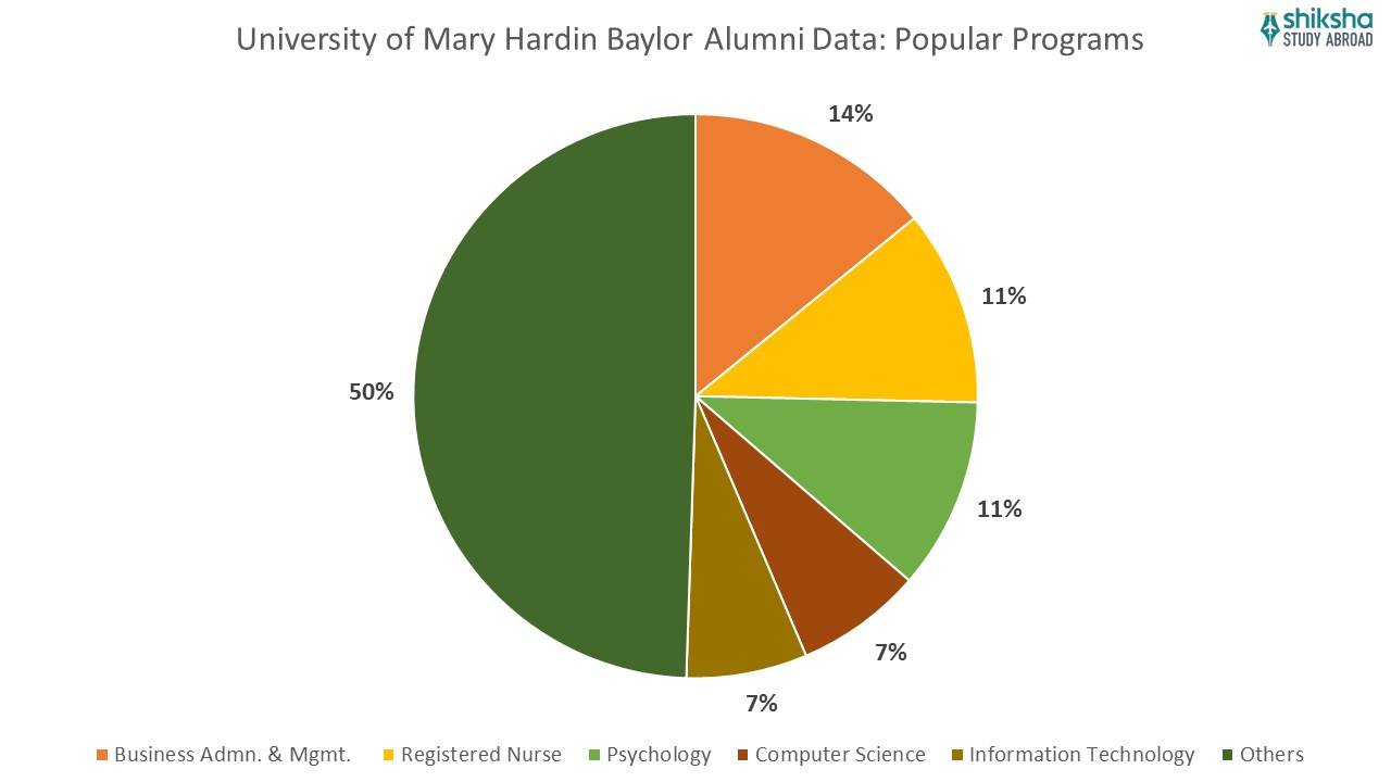 University of Mary Hardin Baylor Alumni data popular programs