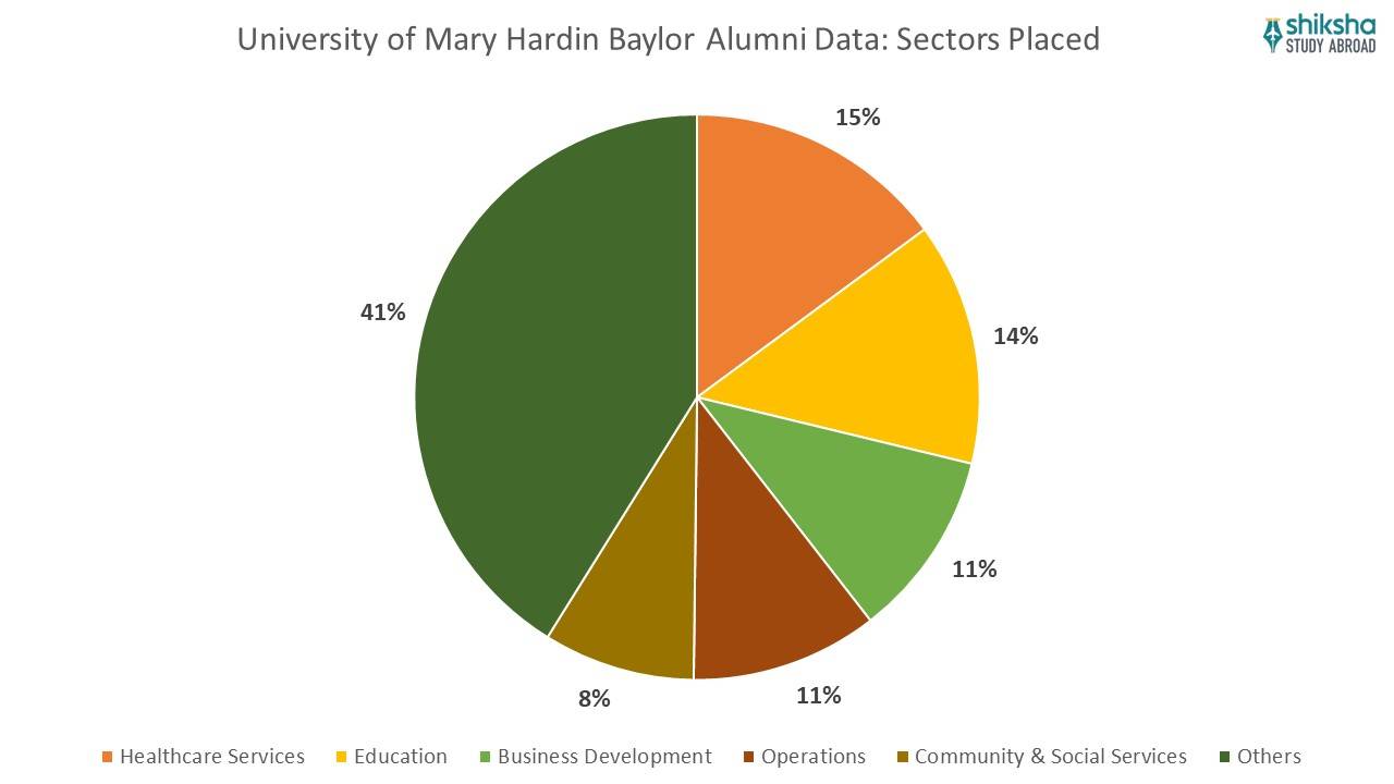 University of Mary Hardin Baylor alumni data sectors placed