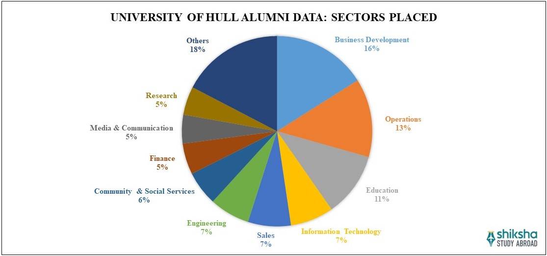 University of Hull Placements