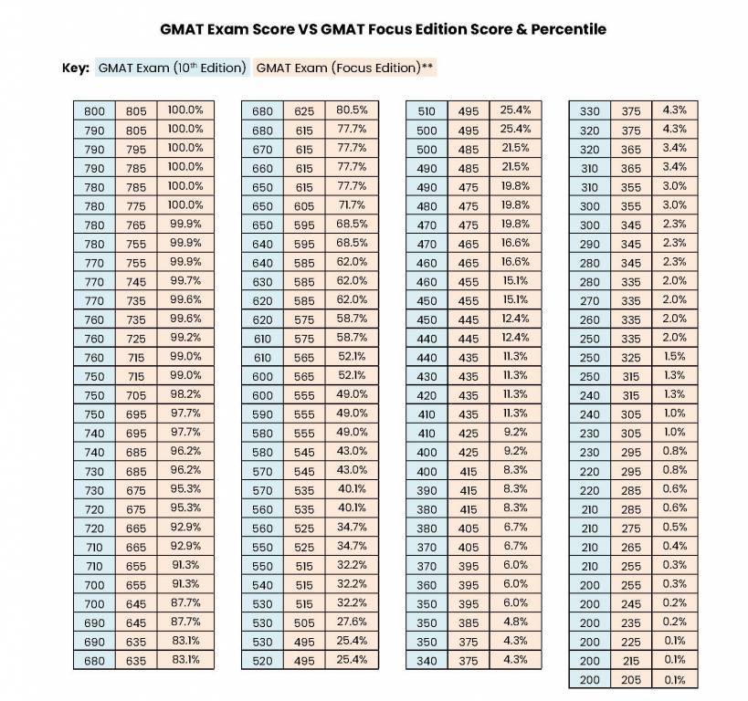 old vs new gmat score chart