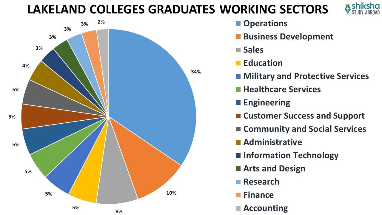 LAKELAND COLLEGES GRADUATES WORKING SECTORS.jpg