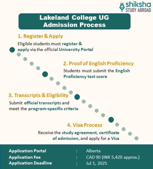 SA_OVP_Lakeland College_Admission Process_Info