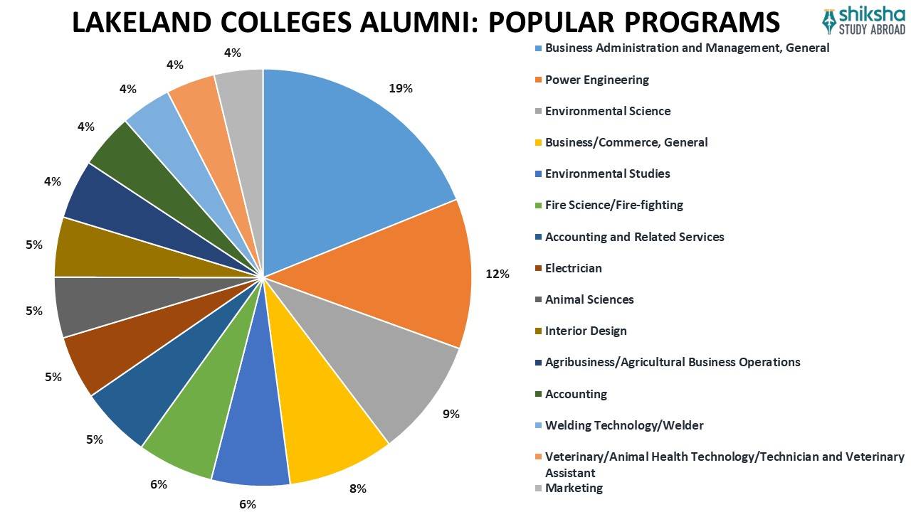 Lakeland College Rankings, Courses, Fees