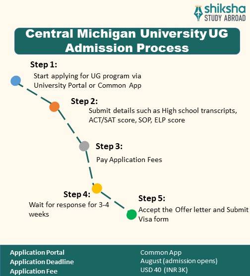 Central Michigan University UG application process