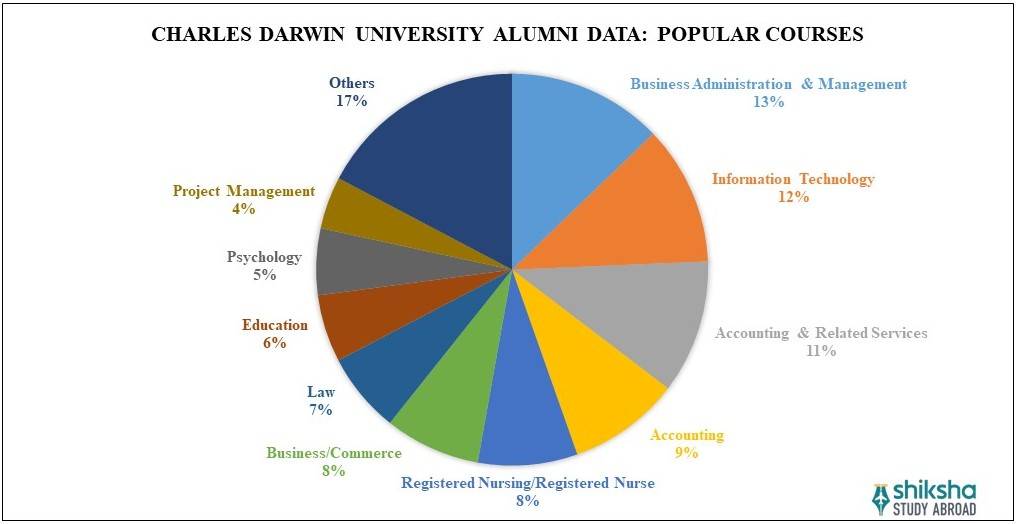 Charles Darwin University Courses