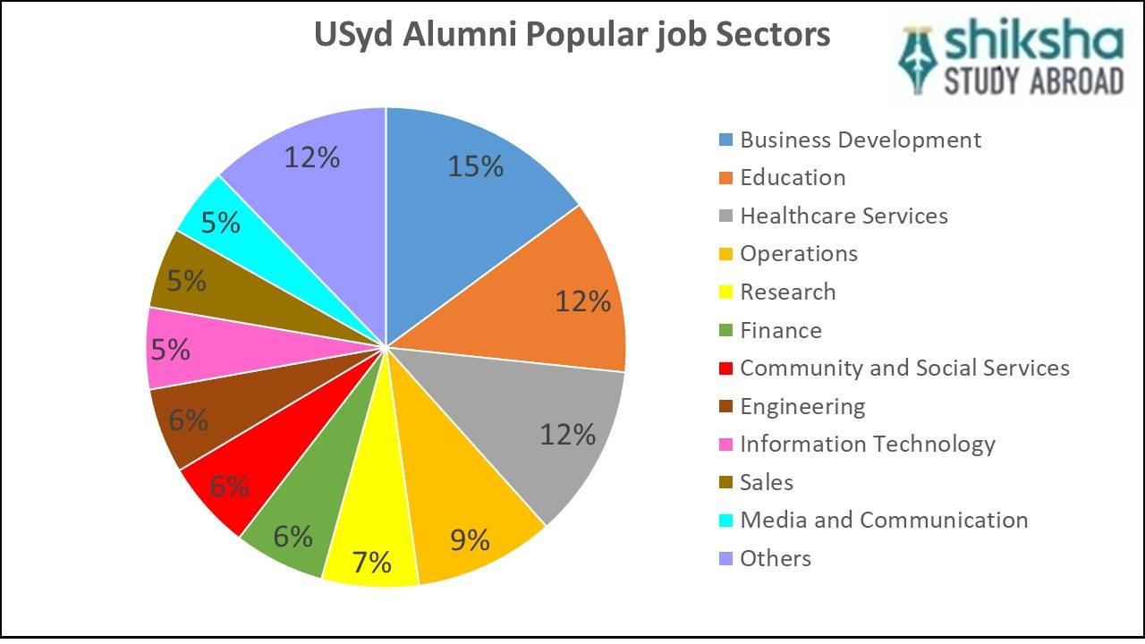 The University of Sydney (USYD): Rankings, Courses, Fees, Reviews