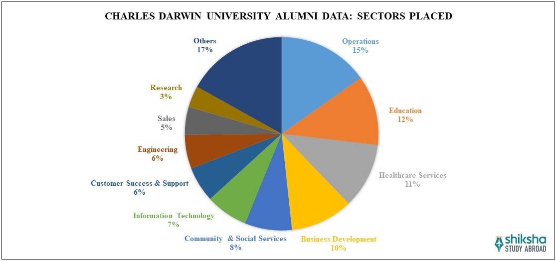 Charles Darwin University Placements