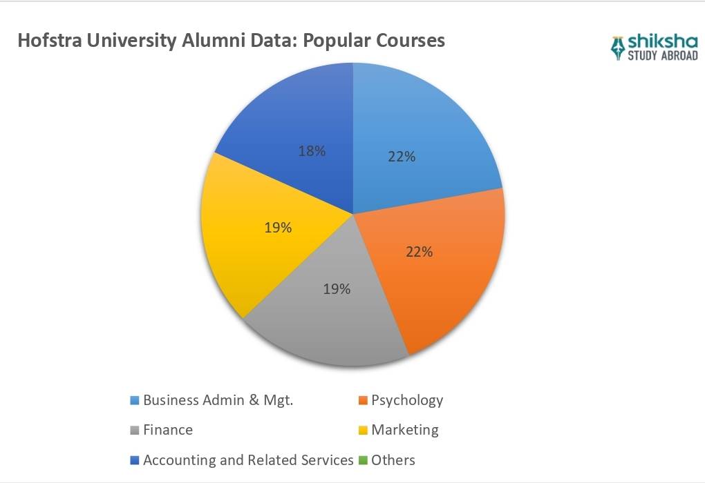 Hofstra University Courses
