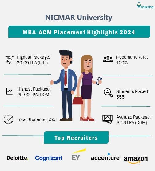 NICMAR University Placement Overview 2024