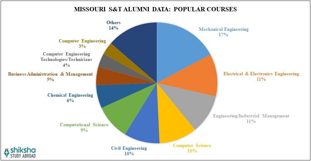 Missouri University of Science and Technology Courses
