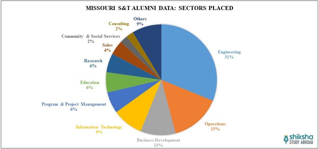 Missouri University of Science and Technology Placements