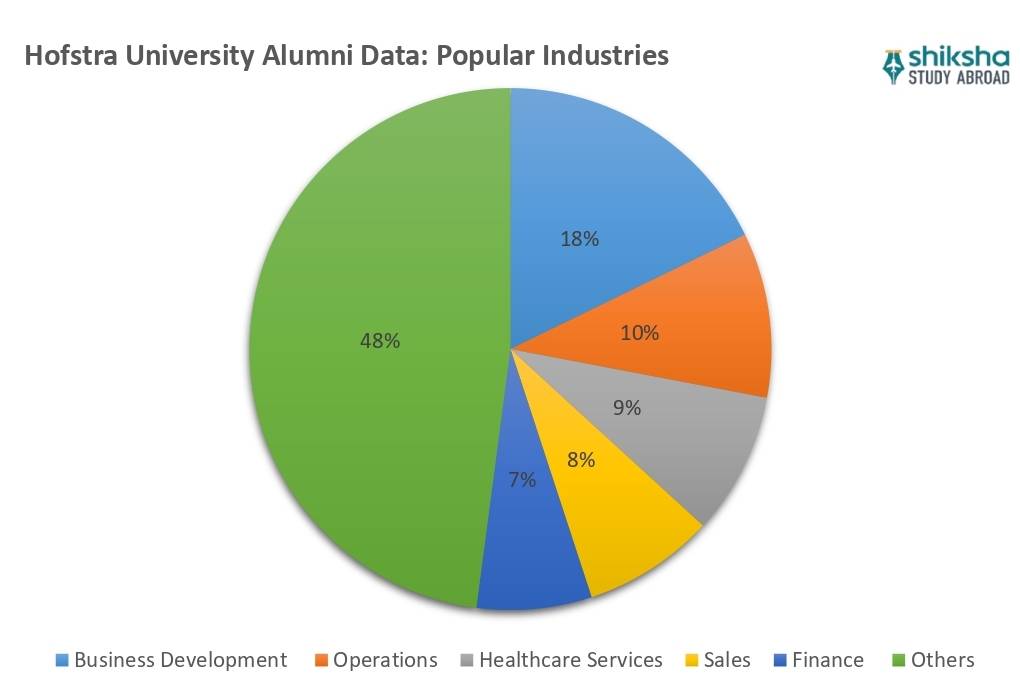 Hofstra University Placements