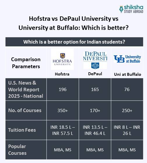 Hofstra University comparison
