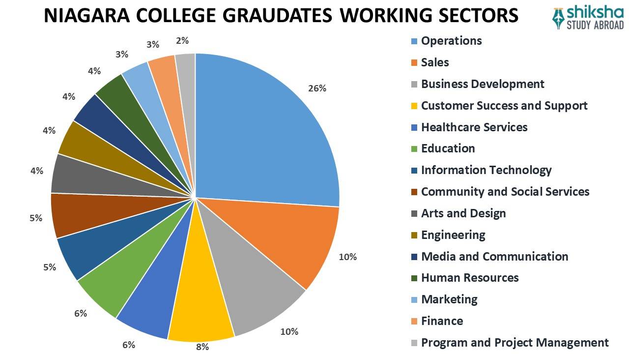 NIAGARA COLLEGE GRAUDATES WORKING SECTORS.jpg