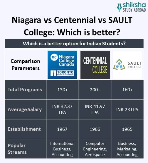 SA_OVP_Niagara College_College Comparison_Info