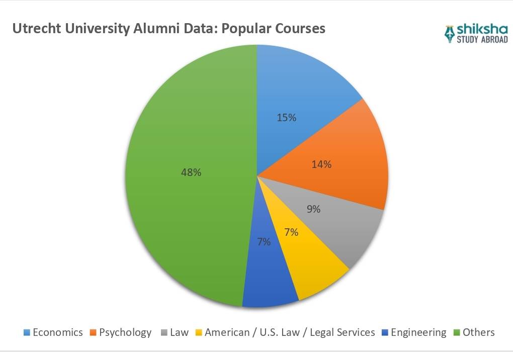 Utrecht University Courses