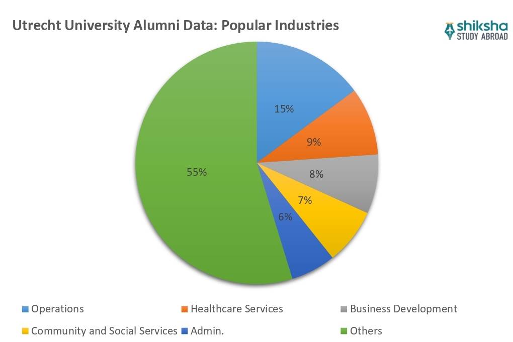 Utrecht University Placements