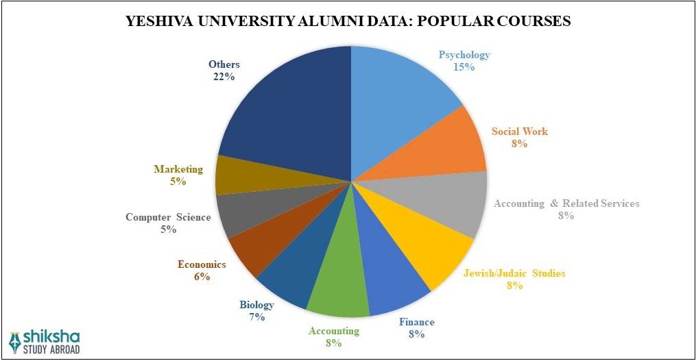 Yeshiva University Courses