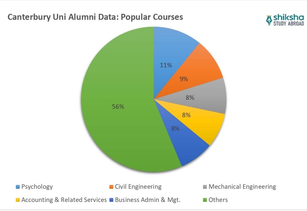 University of Canterbury courses