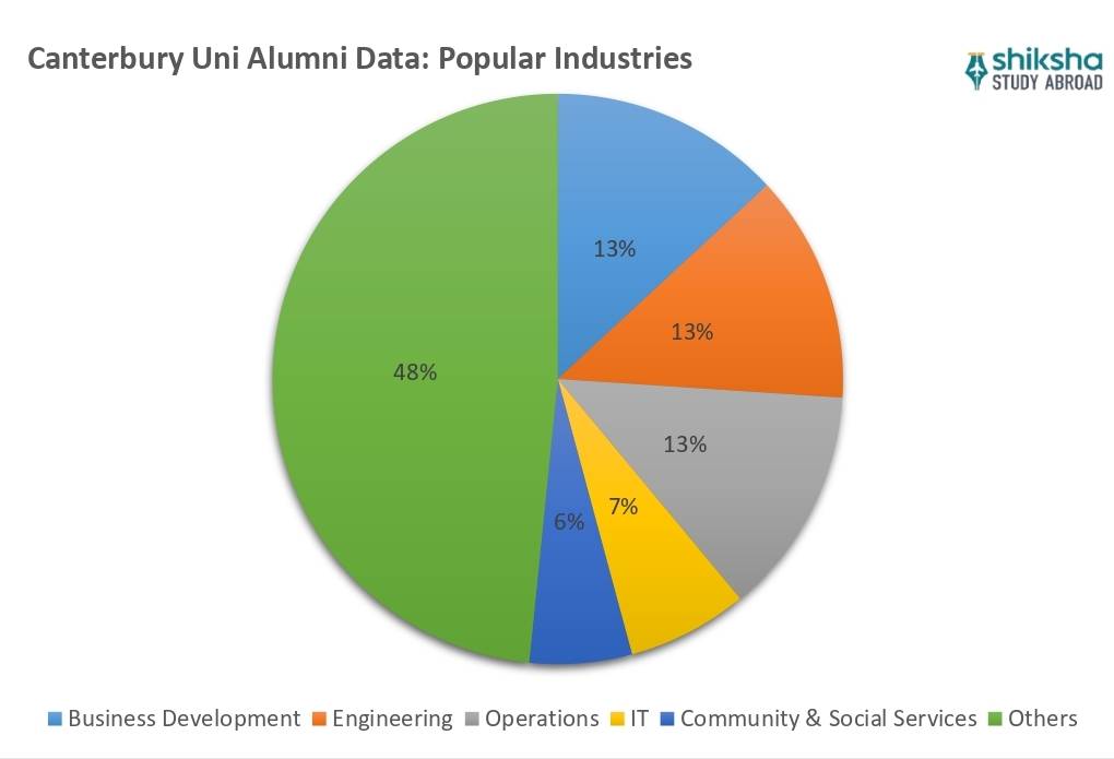 University of Canterbury placements