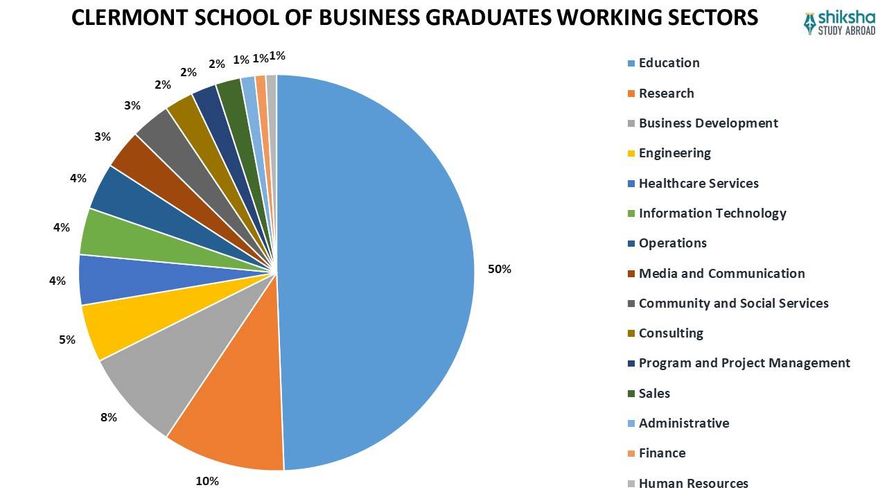 CLERMONT SCHOOL OF BUSINESS GRADUATES WORKING SECTORS
