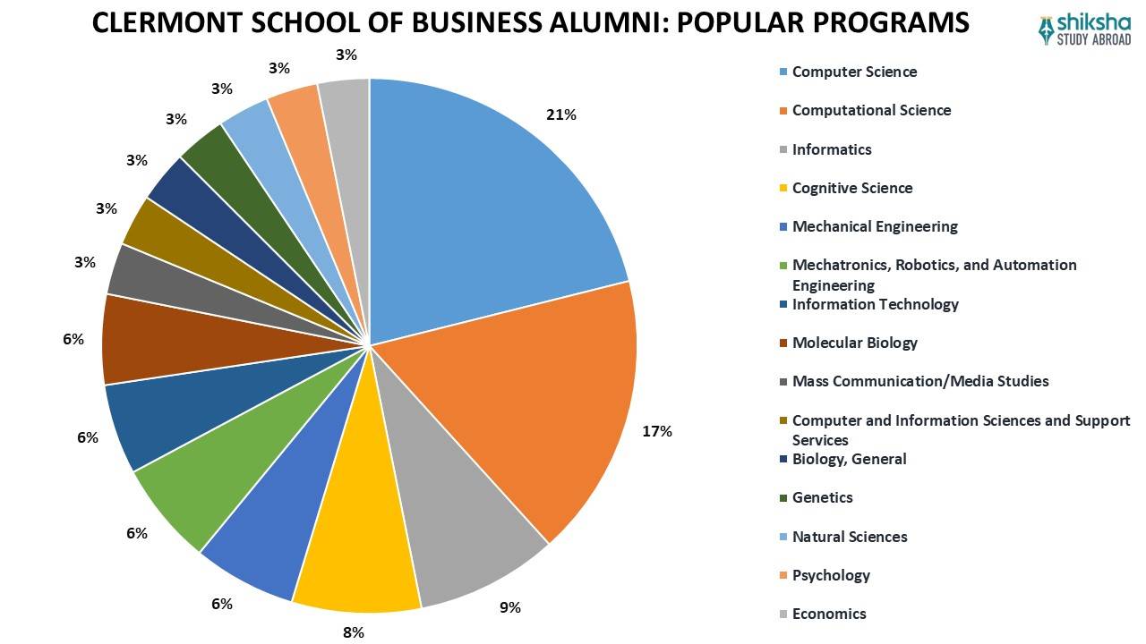 CLERMONT SCHOOL OF BUSINESS ALUMNI POPULAR PROGRAMS