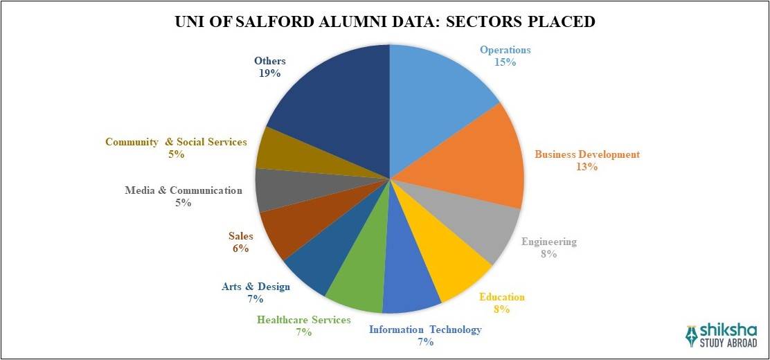 The University of Salford Placements