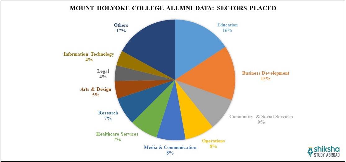 Mount Holyoke College Placements
